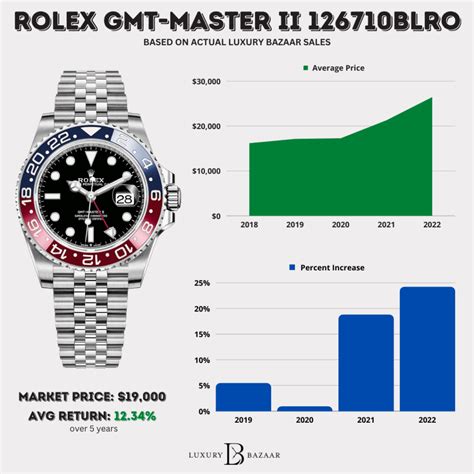 rolex gmt master ii pepsi 2000|Rolex Pepsi price chart.